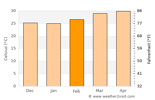 Kurmuk average temperature in February