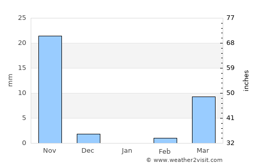 Kurmuk average rain in January
