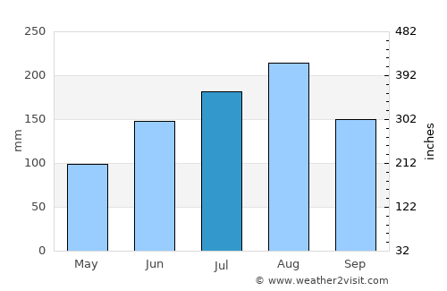 Kurmuk average rain in July