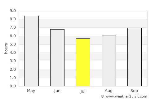Kurmuk average rain in July