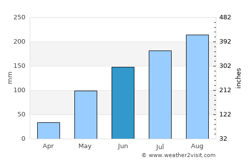 Kurmuk average rain in June