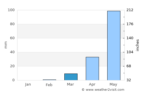 Kurmuk average rain in March