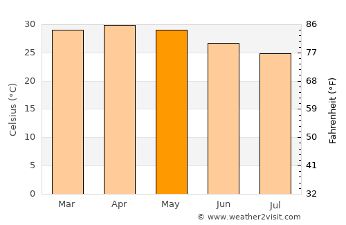 Kurmuk average temperature in May