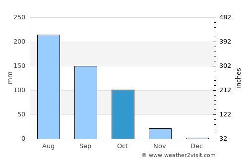 Kurmuk average rain in October
