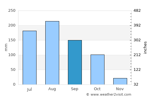 Kurmuk average rain in September