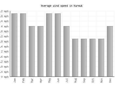 Kurmuk average winspeed by month (mph)