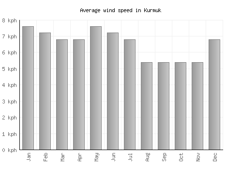 Kurmuk average winspeed by month (km/h)