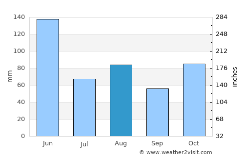 Kurnell average rain in August