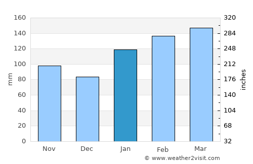 Kurnell average rain in January