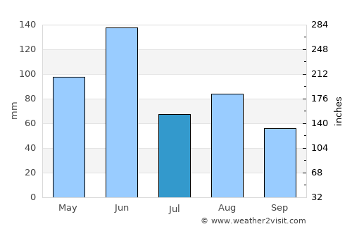Kurnell average rain in July