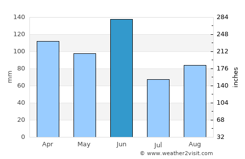 Kurnell average rain in June