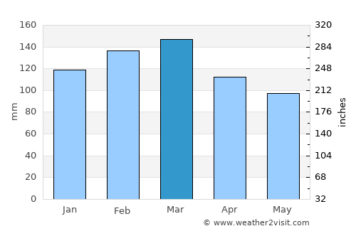 Kurnell average rain in March