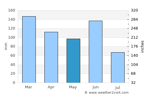 Kurnell average rain in May
