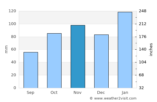 Kurnell average rain in November