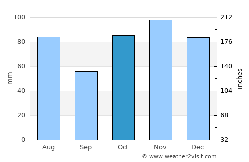 Kurnell average rain in October