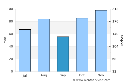 Kurnell average rain in September