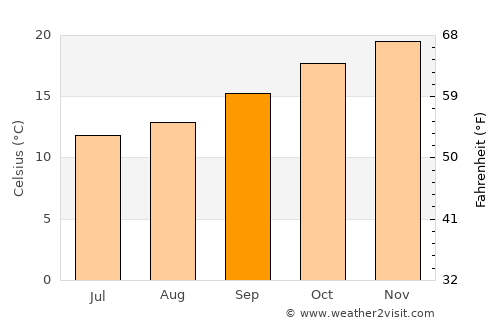 Kurnell average temperature in September