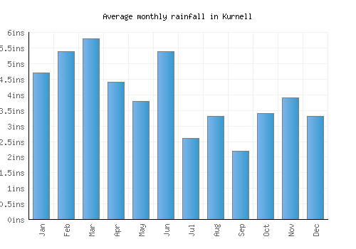 Kurnell monthly rainfall chart (inches)