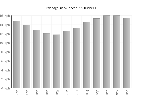 Kurnell average winspeed by month (km/h)