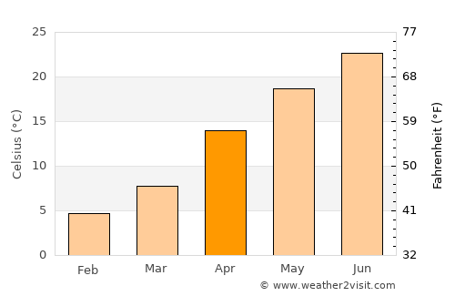 Kuroda average temperature in April