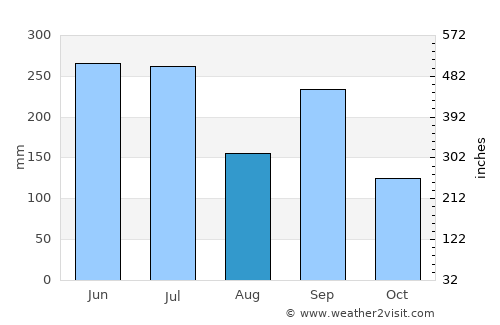 Kuroda average rain in August