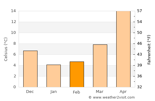 Kuroda average temperature in February