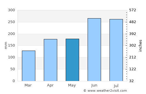 Kuroda average rain in May