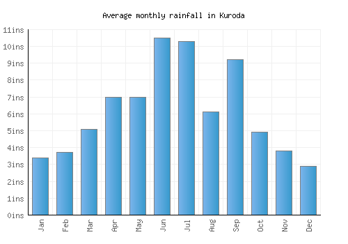 Kuroda monthly rainfall chart (inches)