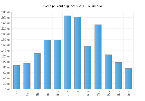 Kuroda monthly rainfall chart (mm)