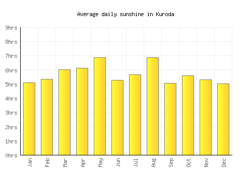 Kuroda average daily sunshine chart