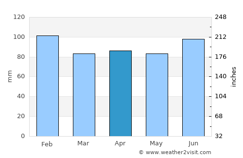 Kuroishi average rain in April