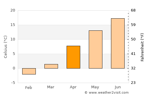 Kuroishi average temperature in April
