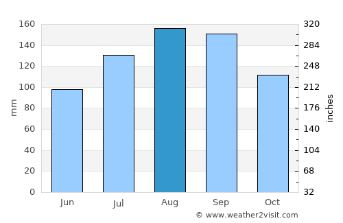 Kuroishi average rain in August