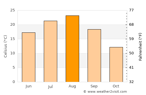 Kuroishi average temperature in August