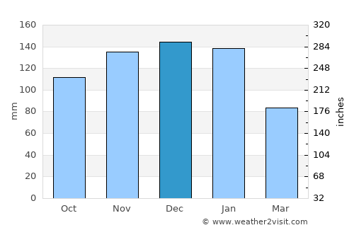 Kuroishi average rain in December