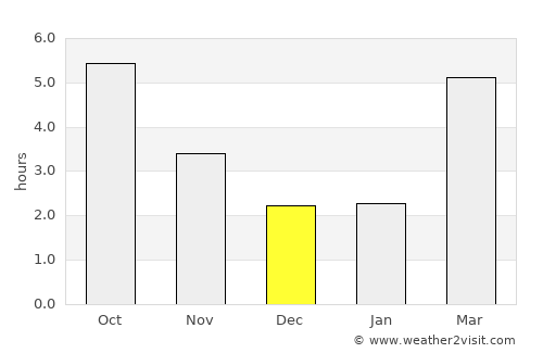 Kuroishi average rain in December