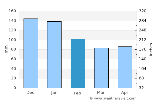 Kuroishi average rain in February