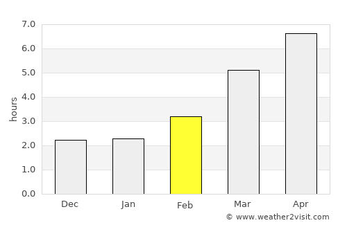Kuroishi average rain in February