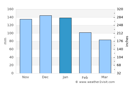 Kuroishi average rain in January