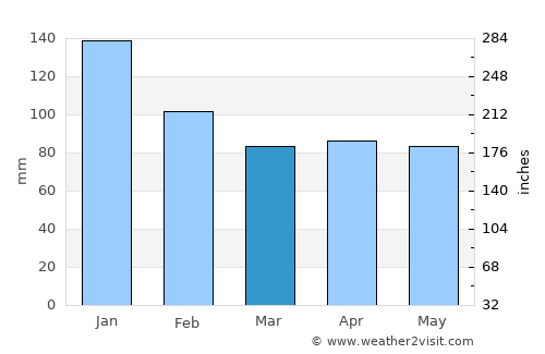 Kuroishi average rain in March