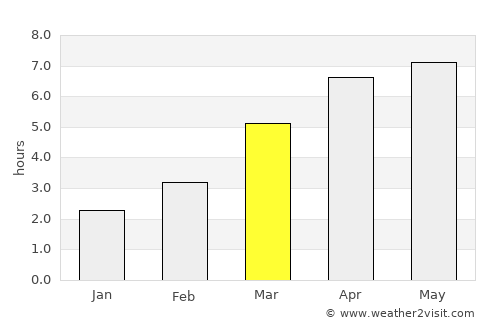 Kuroishi average rain in March