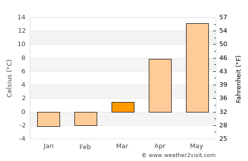Kuroishi average temperature in March