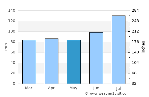 Kuroishi average rain in May