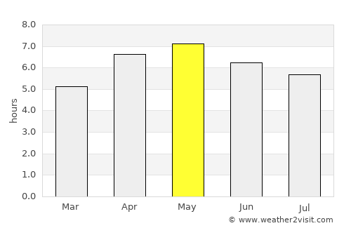 Kuroishi average rain in May