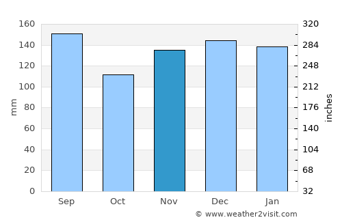 Kuroishi average rain in November