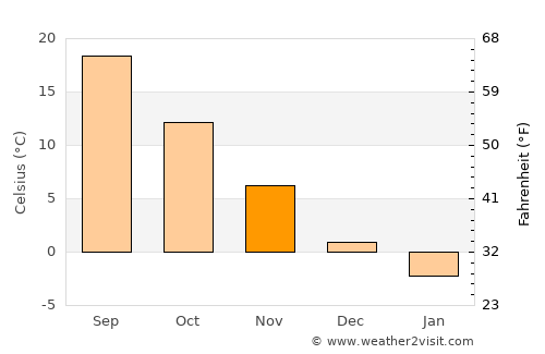 Kuroishi average temperature in November