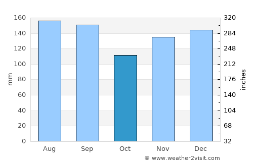 Kuroishi average rain in October