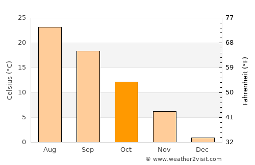 Kuroishi average temperature in October