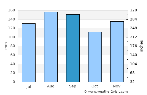 Kuroishi average rain in September