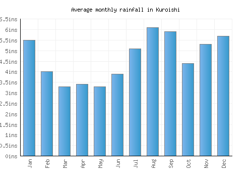 Kuroishi monthly rainfall chart (inches)